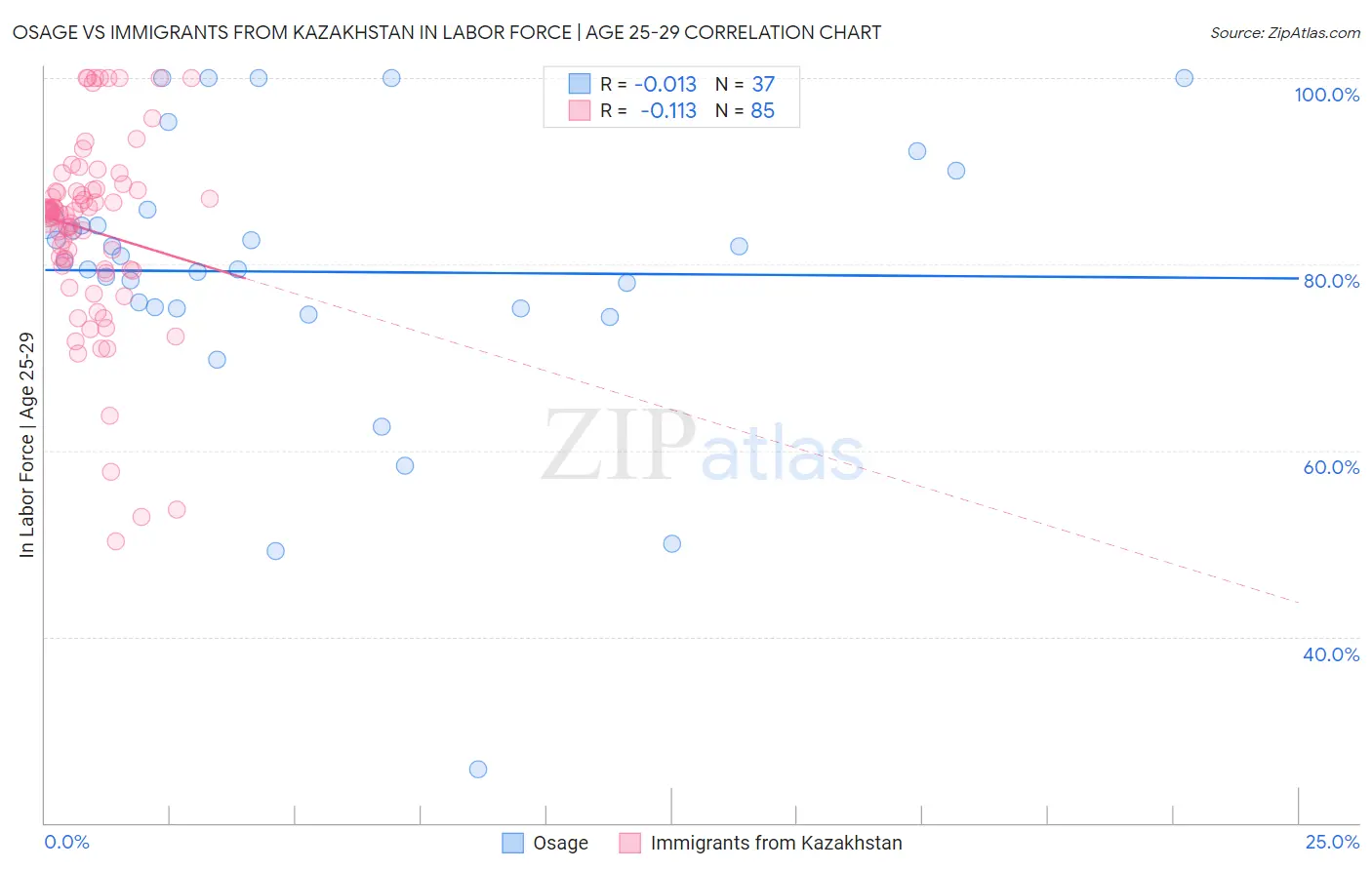 Osage vs Immigrants from Kazakhstan In Labor Force | Age 25-29