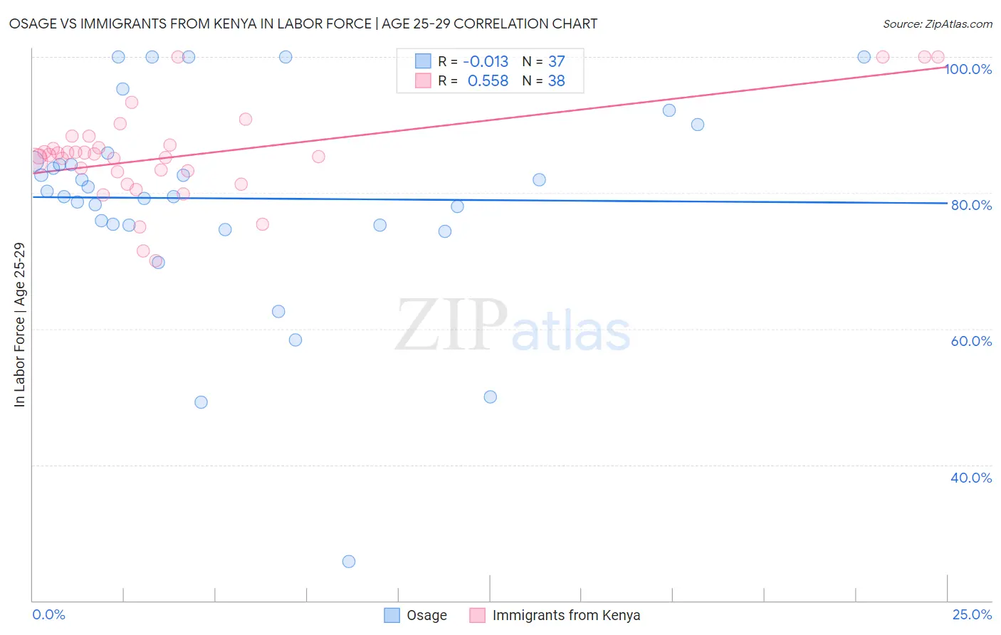 Osage vs Immigrants from Kenya In Labor Force | Age 25-29