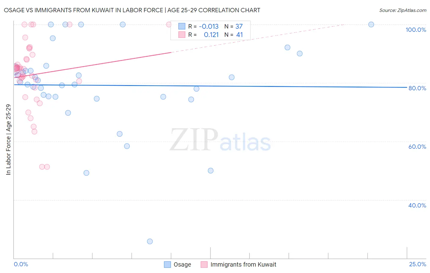 Osage vs Immigrants from Kuwait In Labor Force | Age 25-29