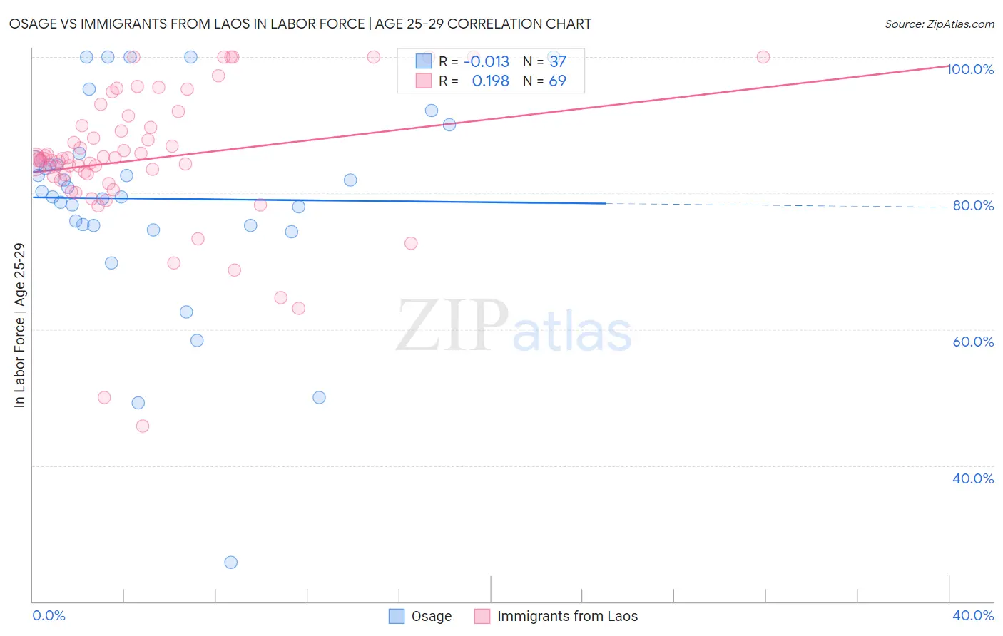 Osage vs Immigrants from Laos In Labor Force | Age 25-29