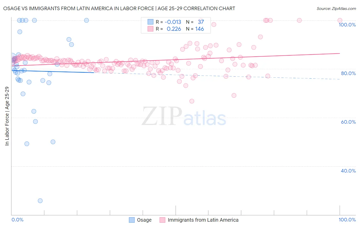 Osage vs Immigrants from Latin America In Labor Force | Age 25-29