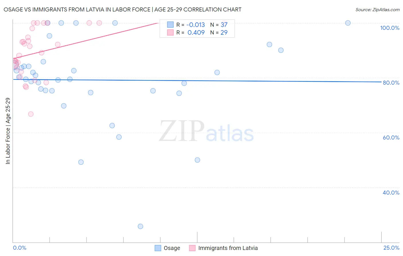 Osage vs Immigrants from Latvia In Labor Force | Age 25-29