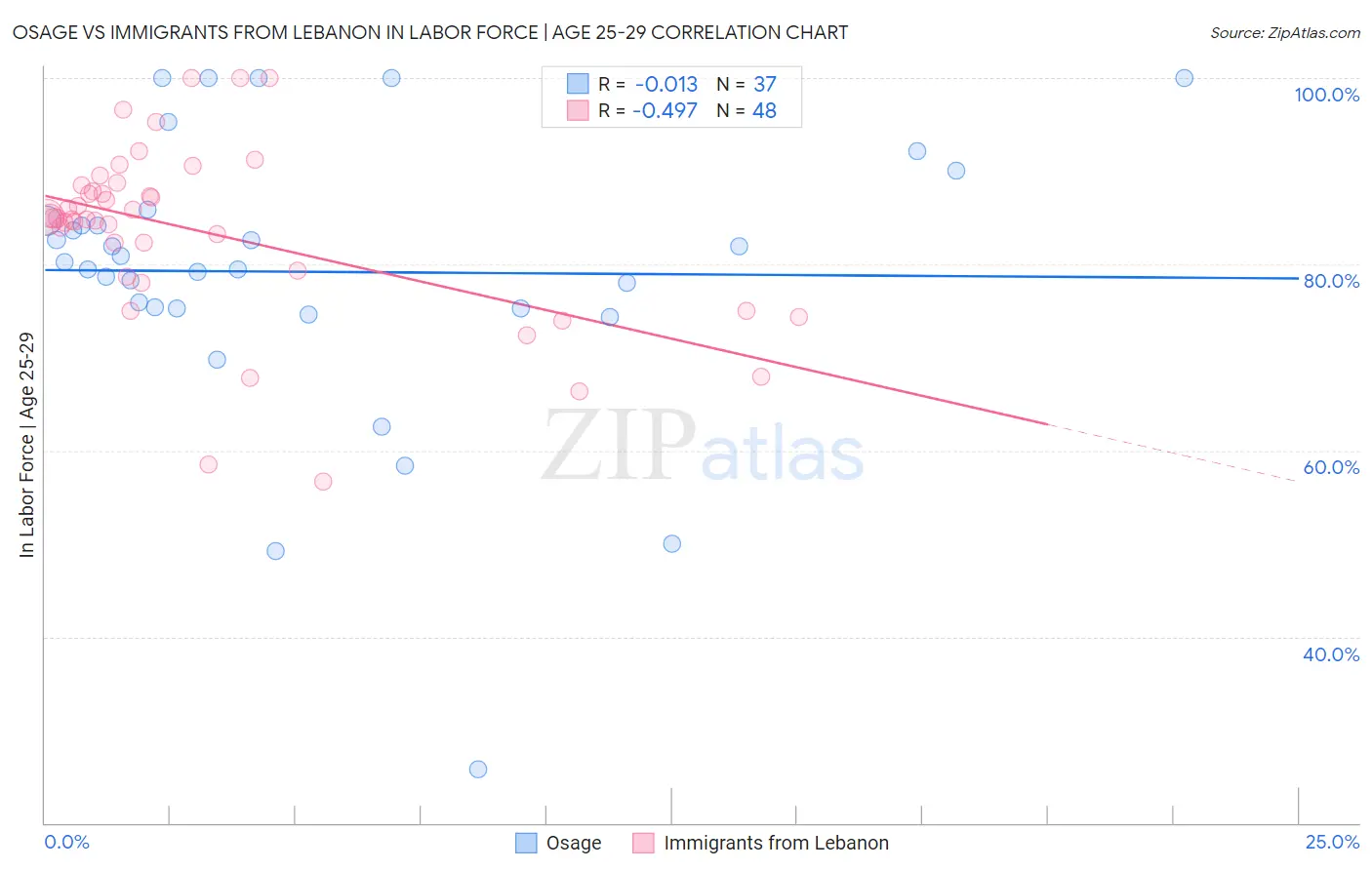 Osage vs Immigrants from Lebanon In Labor Force | Age 25-29