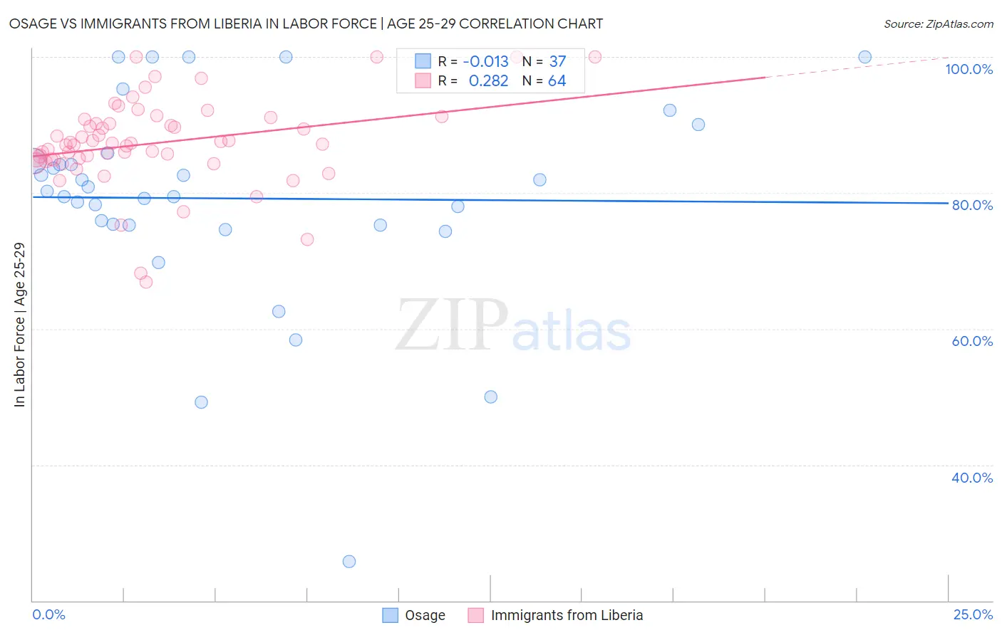 Osage vs Immigrants from Liberia In Labor Force | Age 25-29