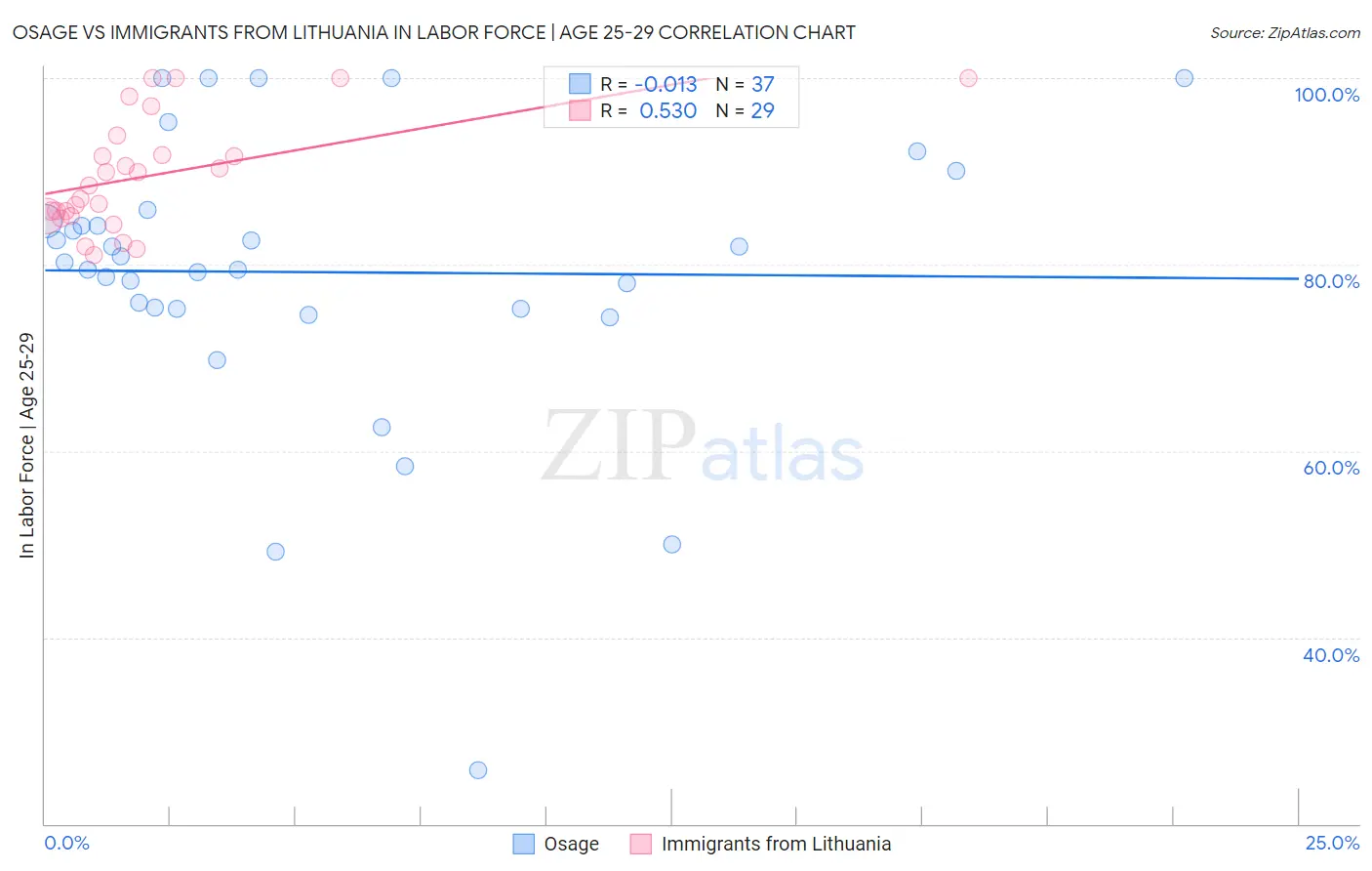 Osage vs Immigrants from Lithuania In Labor Force | Age 25-29