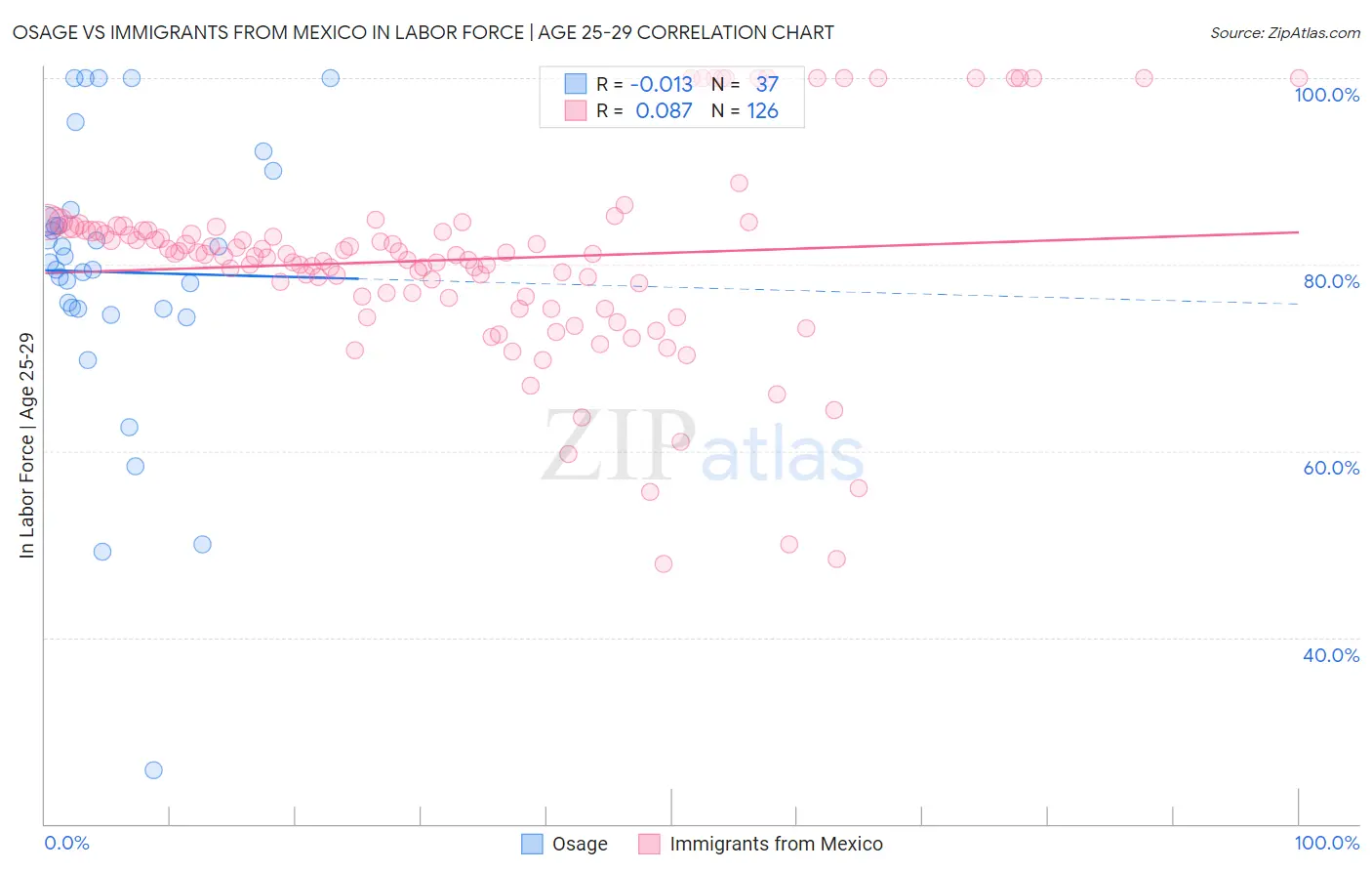 Osage vs Immigrants from Mexico In Labor Force | Age 25-29