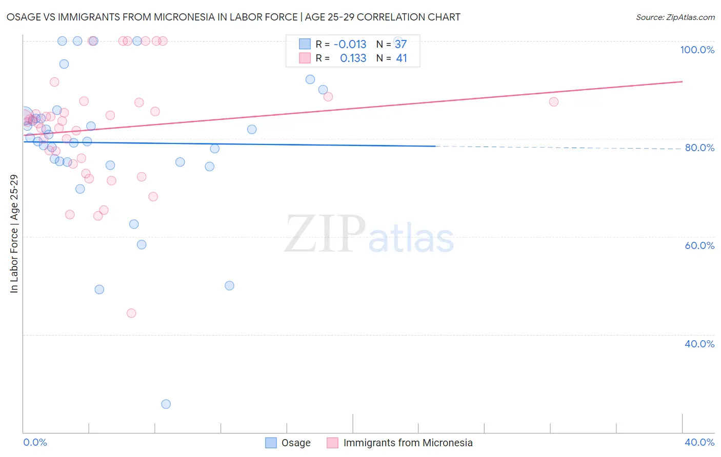 Osage vs Immigrants from Micronesia In Labor Force | Age 25-29