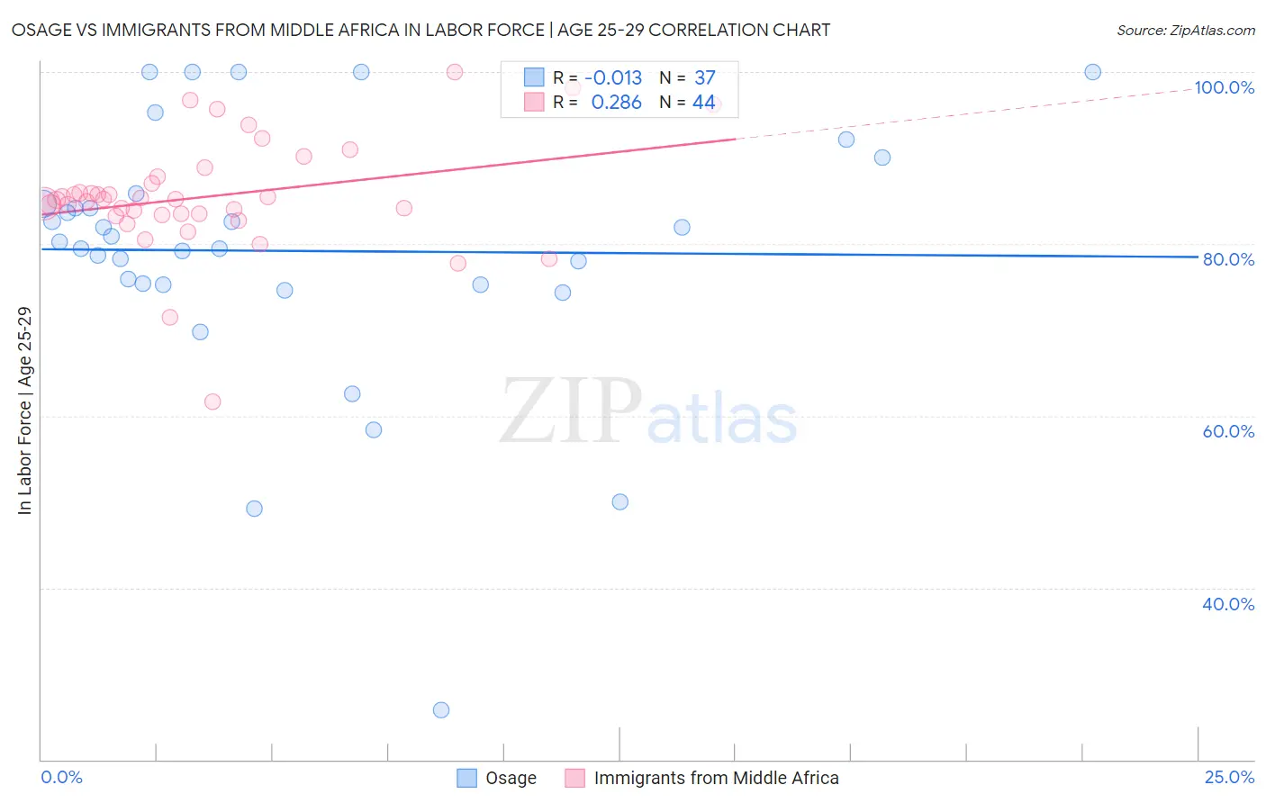 Osage vs Immigrants from Middle Africa In Labor Force | Age 25-29