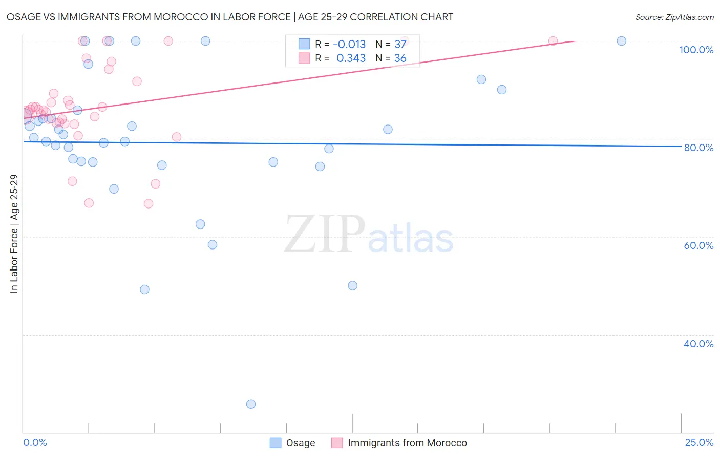 Osage vs Immigrants from Morocco In Labor Force | Age 25-29