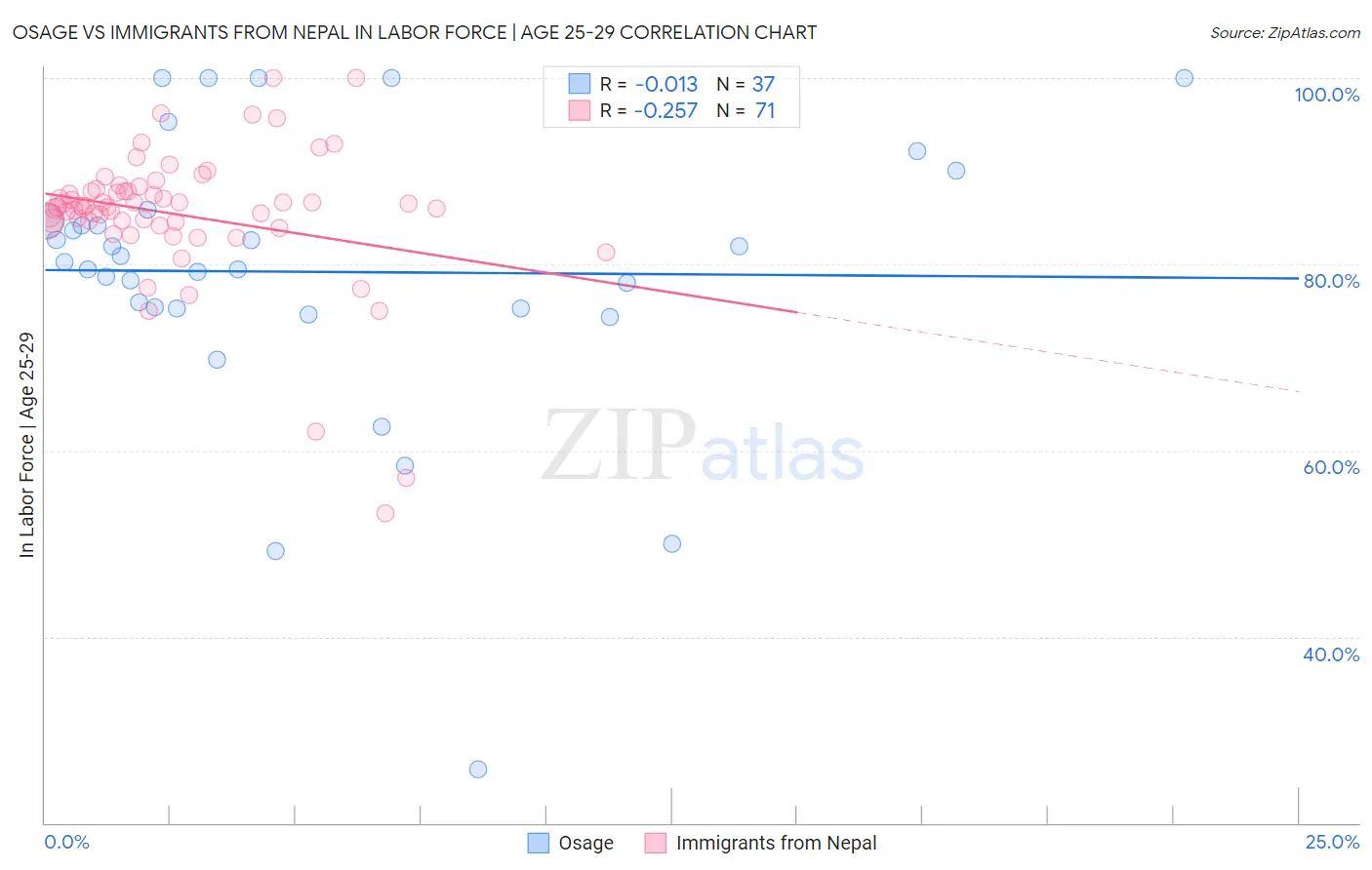 Osage vs Immigrants from Nepal In Labor Force | Age 25-29