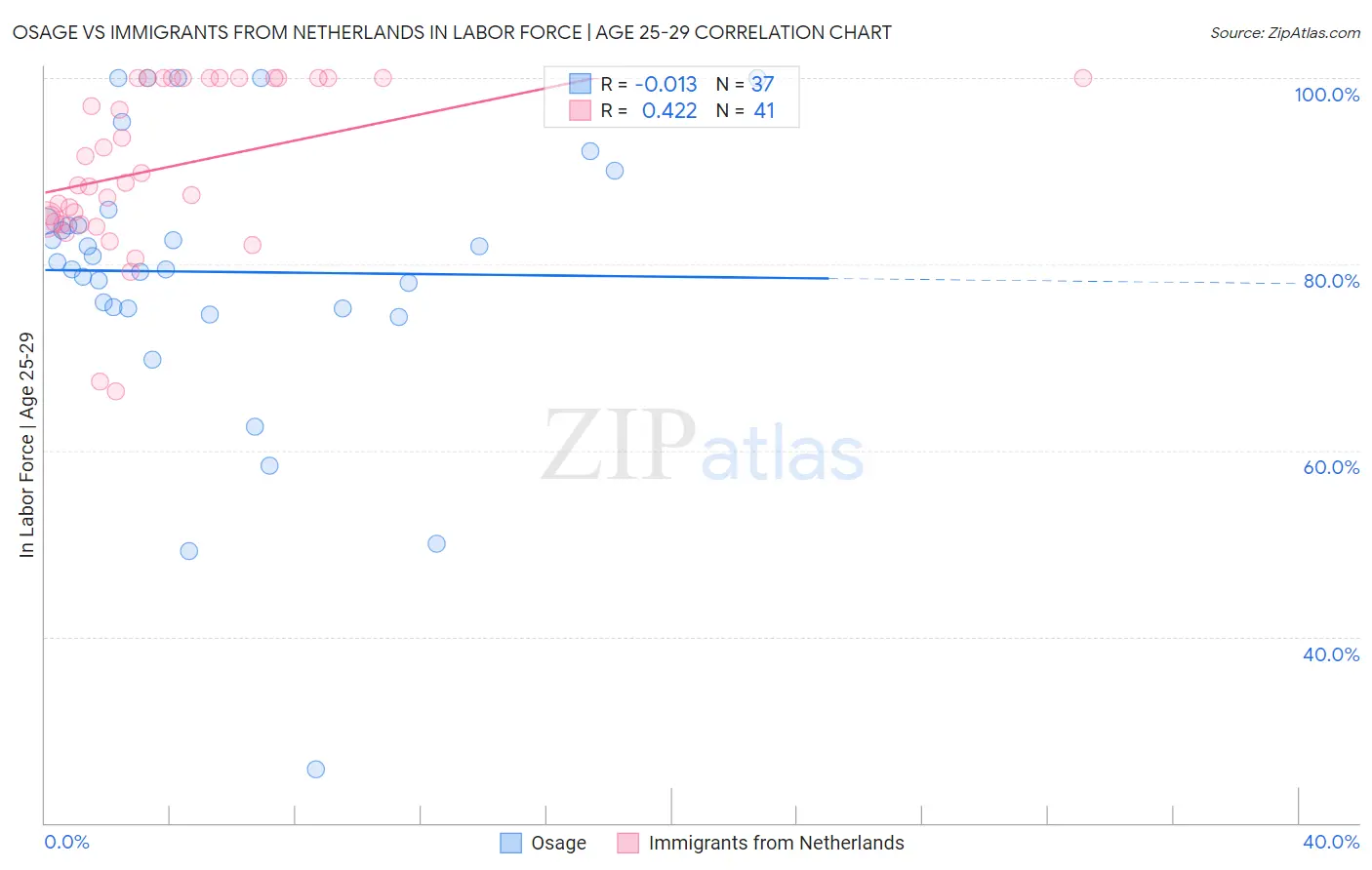 Osage vs Immigrants from Netherlands In Labor Force | Age 25-29