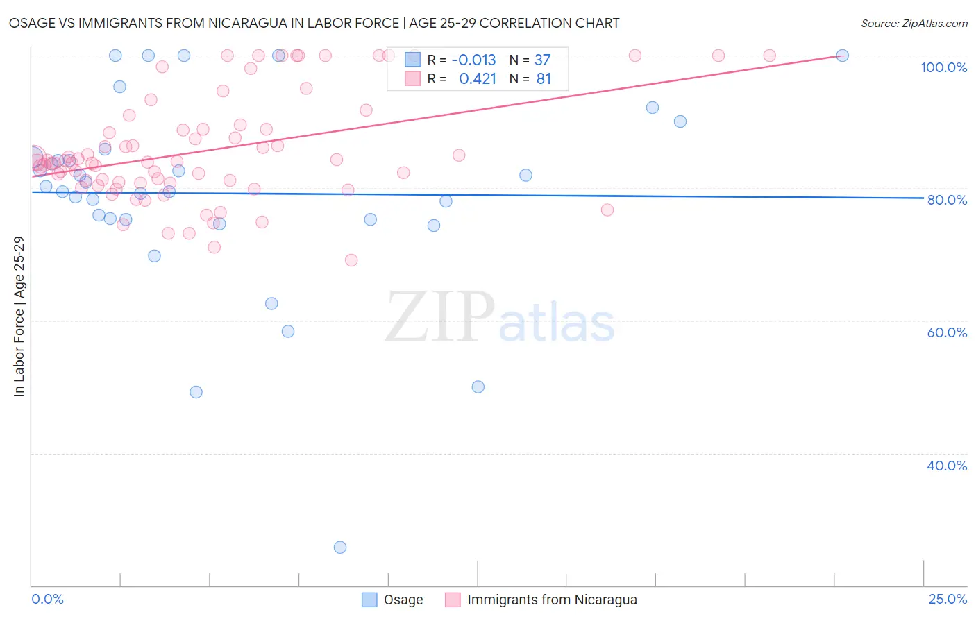 Osage vs Immigrants from Nicaragua In Labor Force | Age 25-29