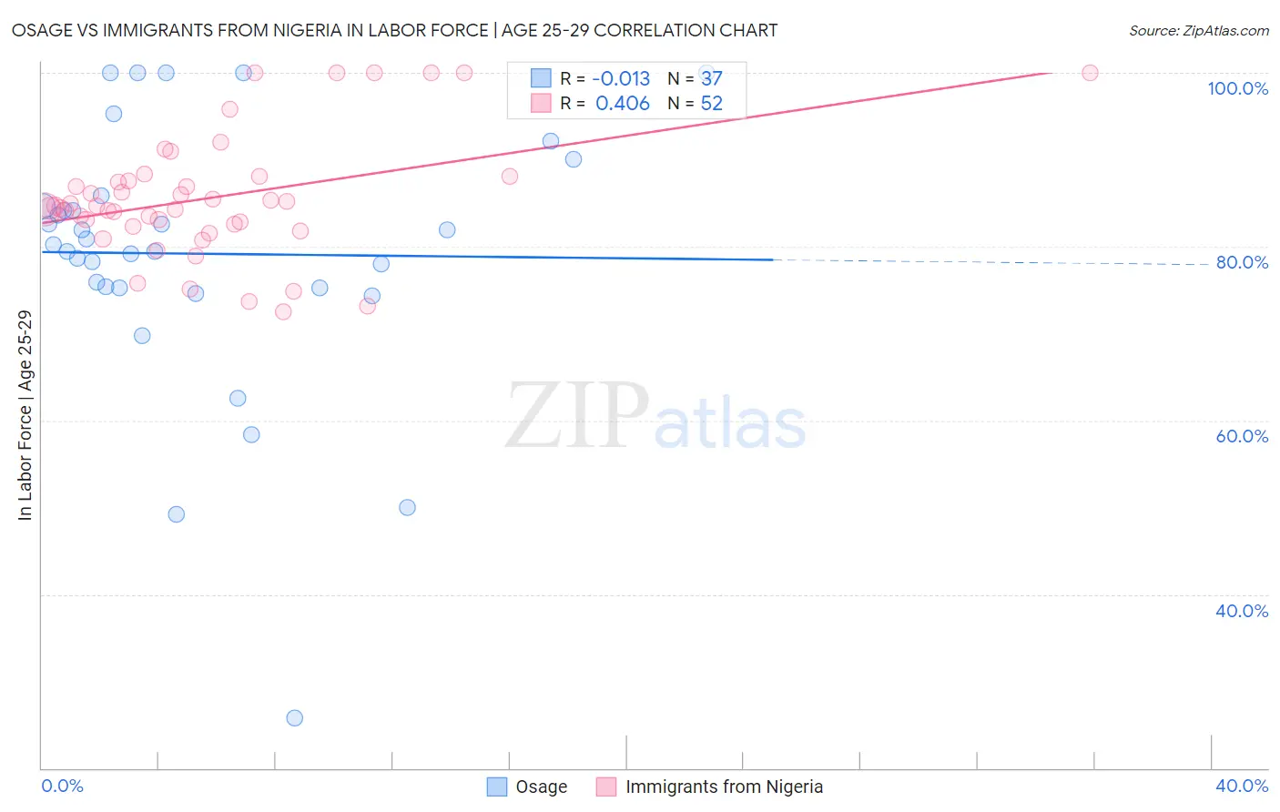 Osage vs Immigrants from Nigeria In Labor Force | Age 25-29