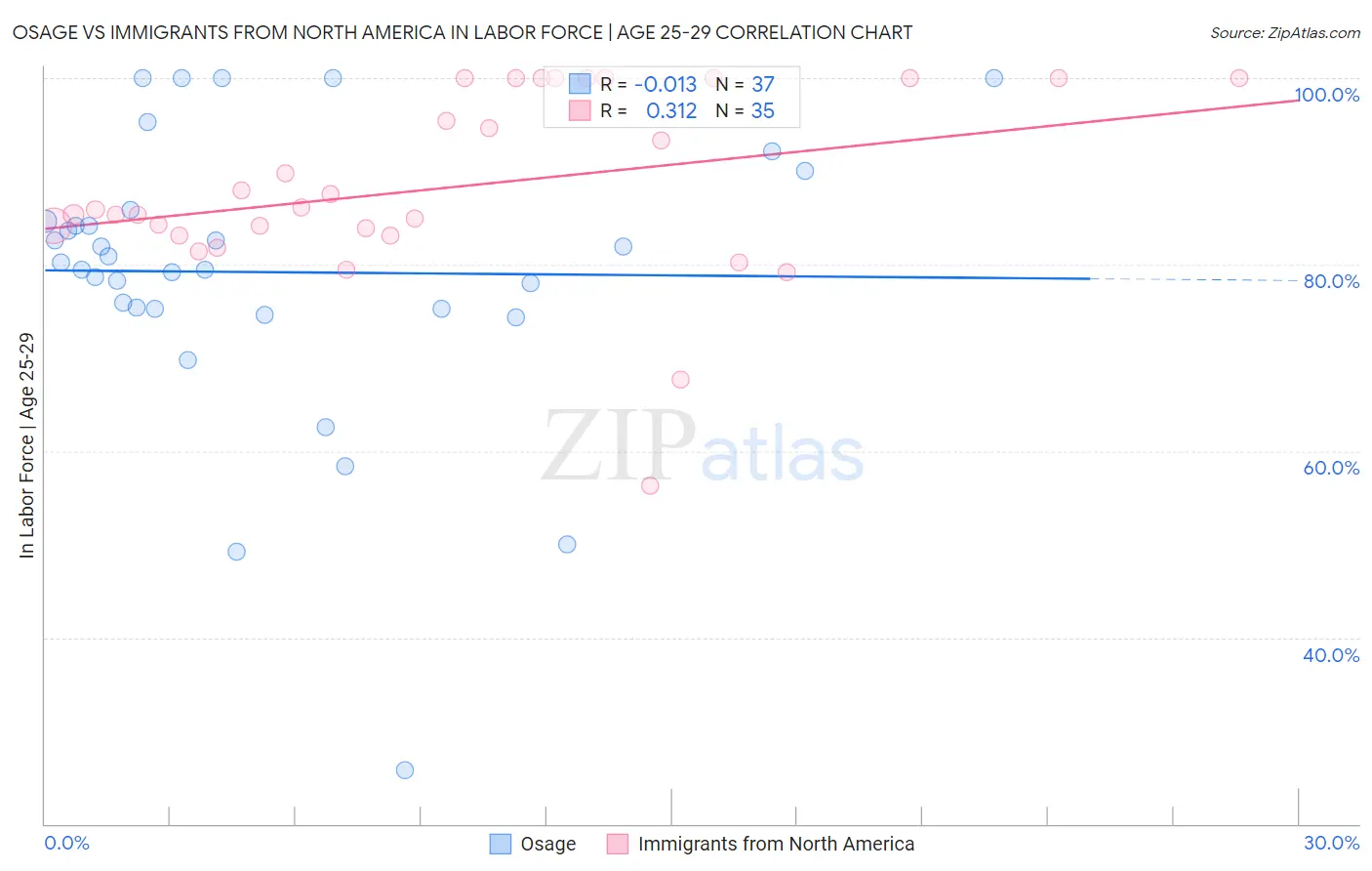 Osage vs Immigrants from North America In Labor Force | Age 25-29