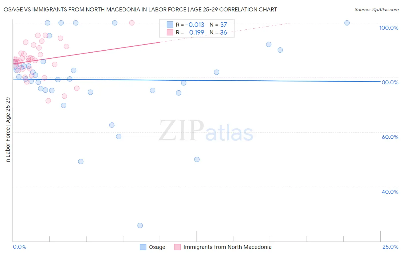 Osage vs Immigrants from North Macedonia In Labor Force | Age 25-29