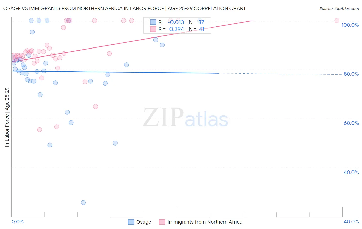 Osage vs Immigrants from Northern Africa In Labor Force | Age 25-29