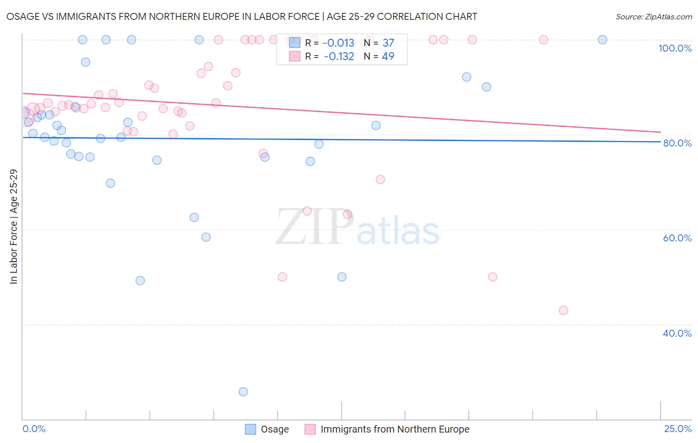 Osage vs Immigrants from Northern Europe In Labor Force | Age 25-29