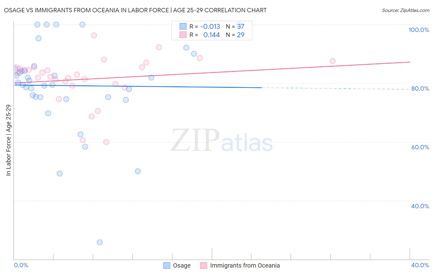 Osage vs Immigrants from Oceania In Labor Force | Age 25-29