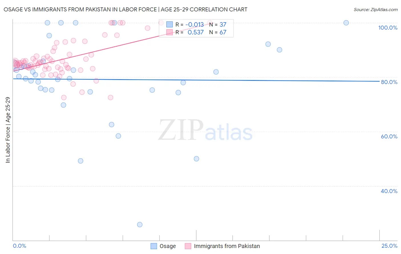 Osage vs Immigrants from Pakistan In Labor Force | Age 25-29