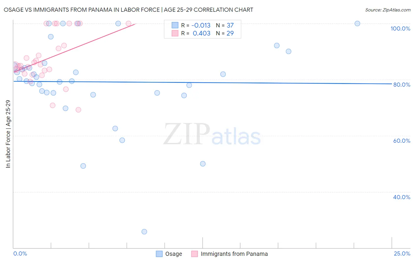 Osage vs Immigrants from Panama In Labor Force | Age 25-29