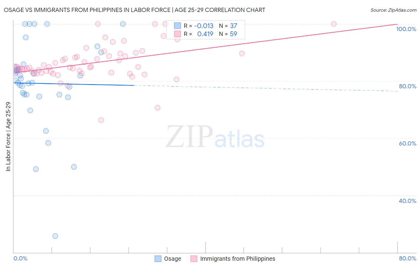 Osage vs Immigrants from Philippines In Labor Force | Age 25-29