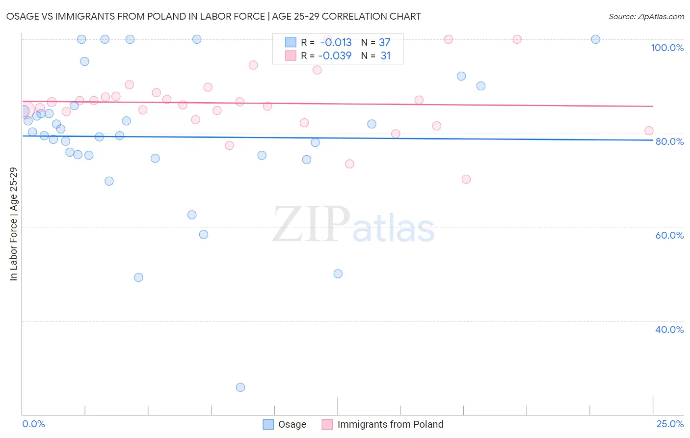 Osage vs Immigrants from Poland In Labor Force | Age 25-29