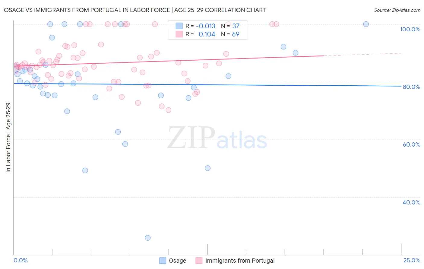 Osage vs Immigrants from Portugal In Labor Force | Age 25-29