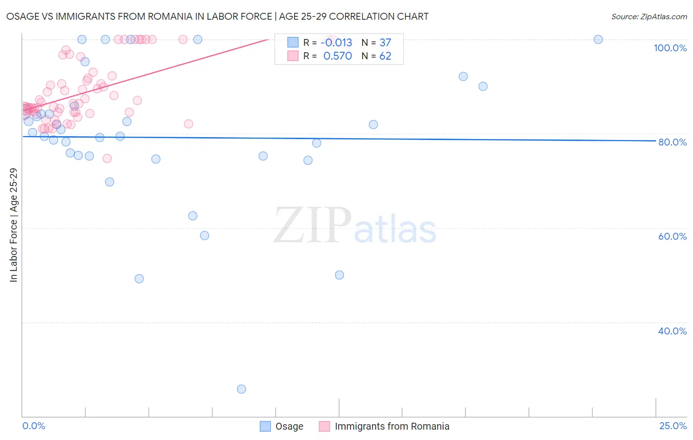 Osage vs Immigrants from Romania In Labor Force | Age 25-29