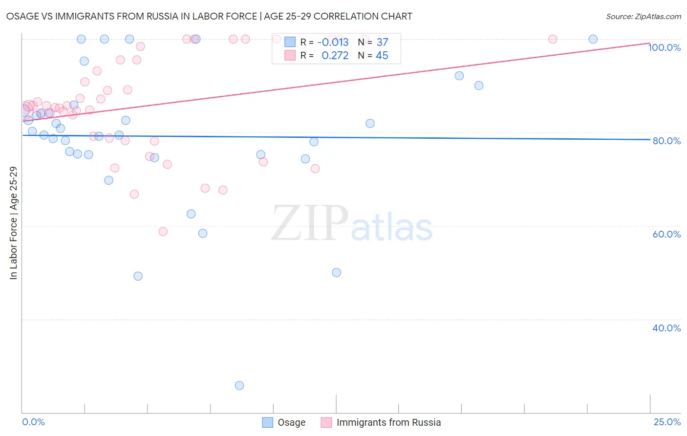 Osage vs Immigrants from Russia In Labor Force | Age 25-29