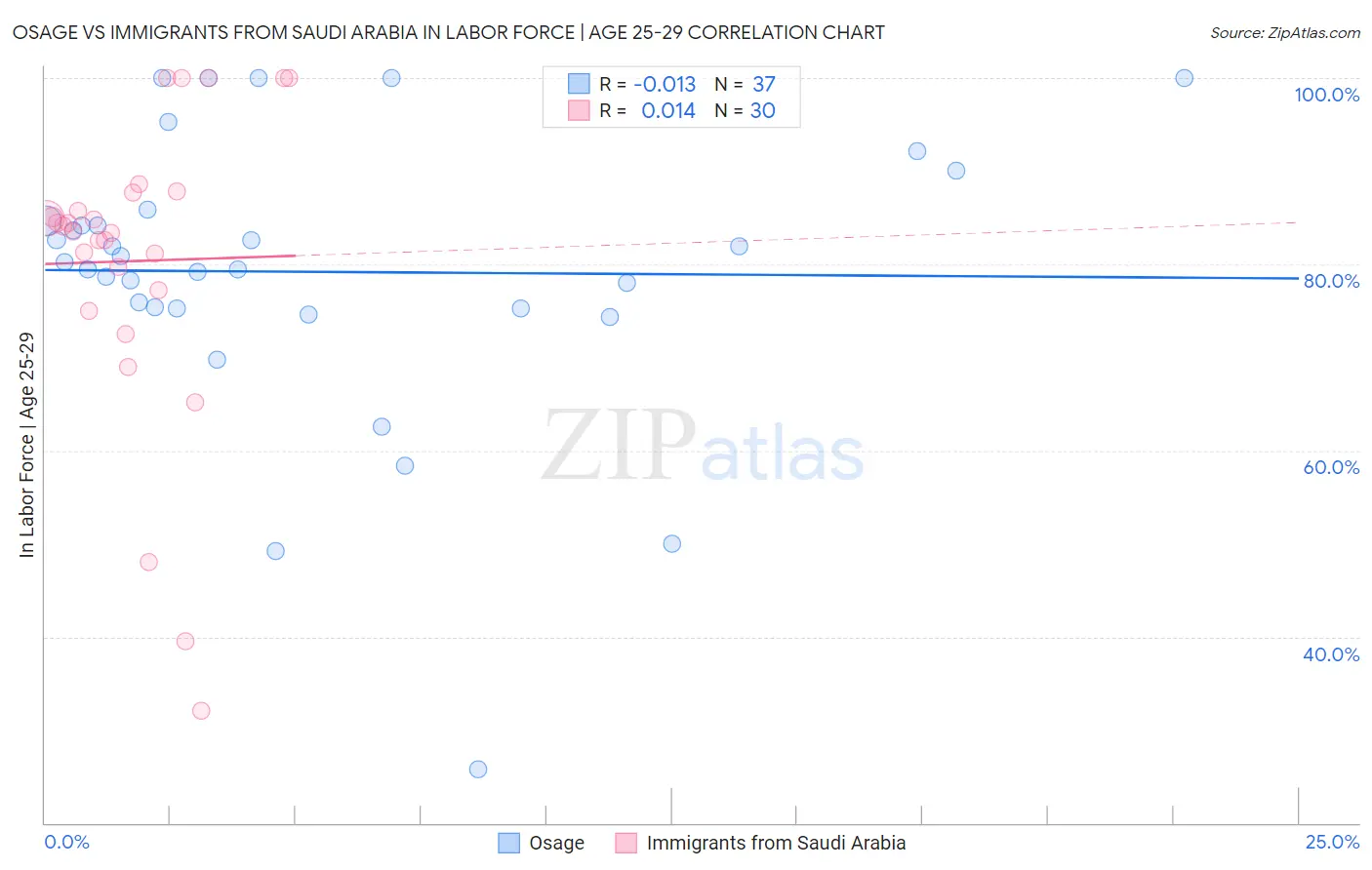 Osage vs Immigrants from Saudi Arabia In Labor Force | Age 25-29