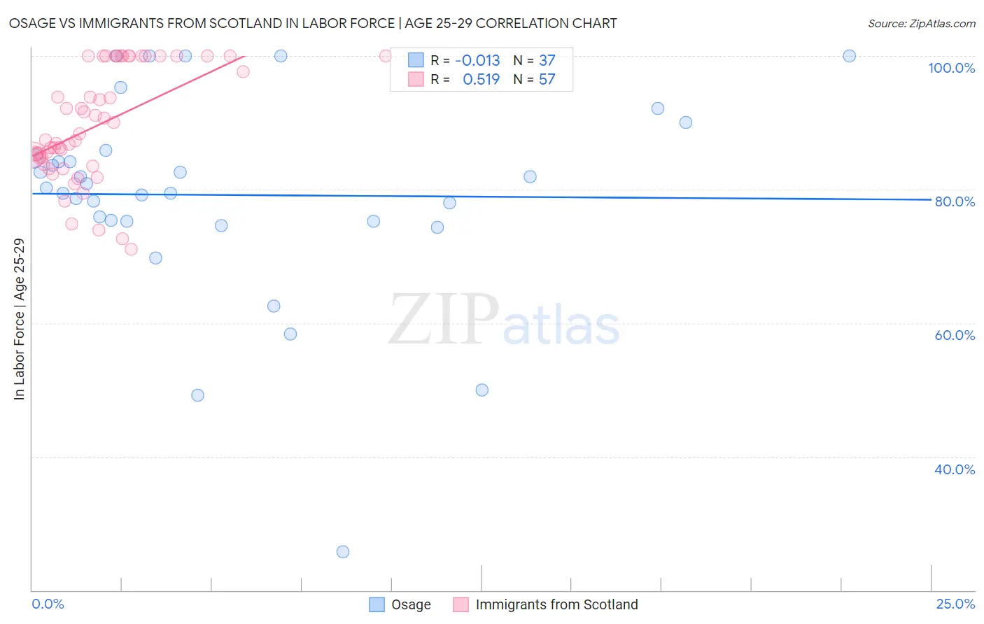 Osage vs Immigrants from Scotland In Labor Force | Age 25-29