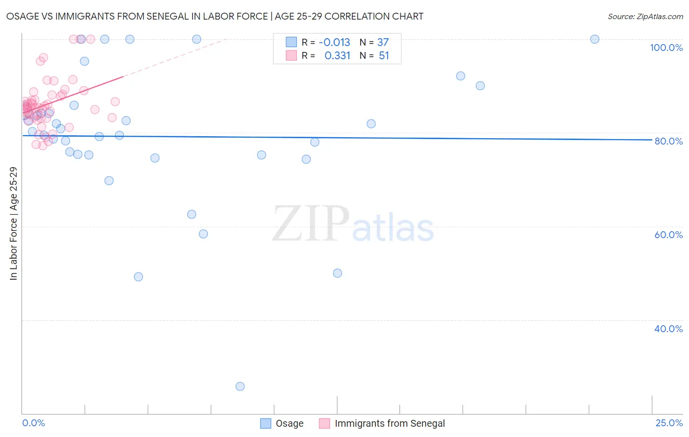 Osage vs Immigrants from Senegal In Labor Force | Age 25-29