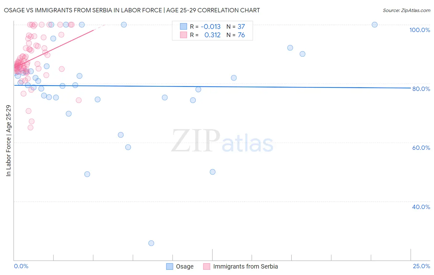 Osage vs Immigrants from Serbia In Labor Force | Age 25-29