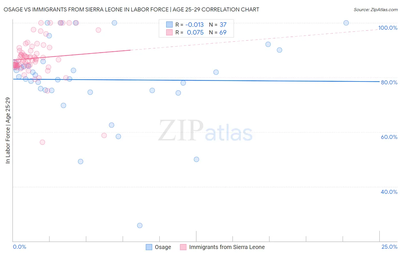 Osage vs Immigrants from Sierra Leone In Labor Force | Age 25-29