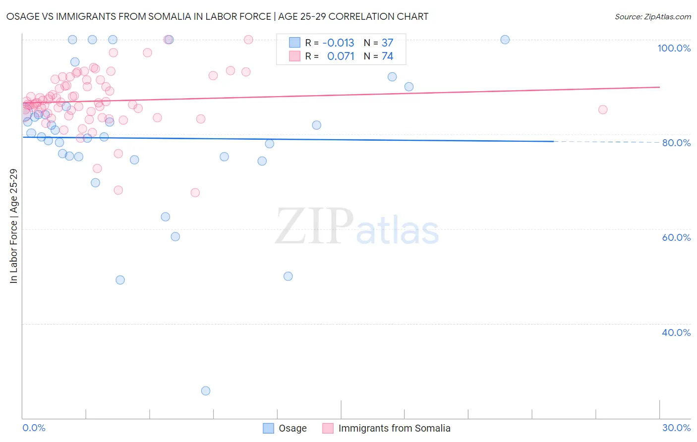 Osage vs Immigrants from Somalia In Labor Force | Age 25-29