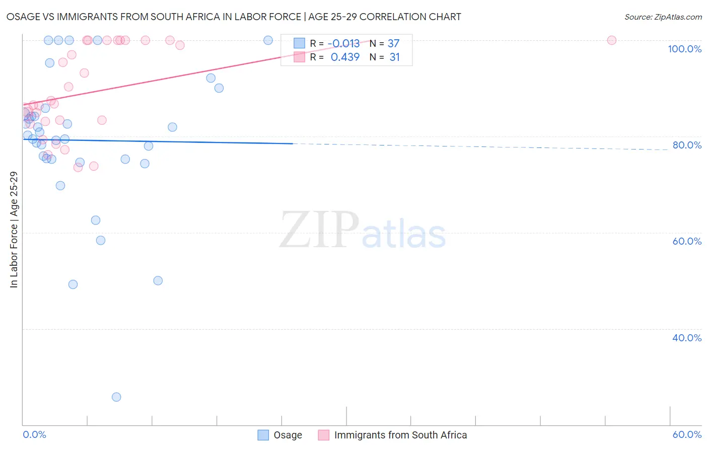 Osage vs Immigrants from South Africa In Labor Force | Age 25-29