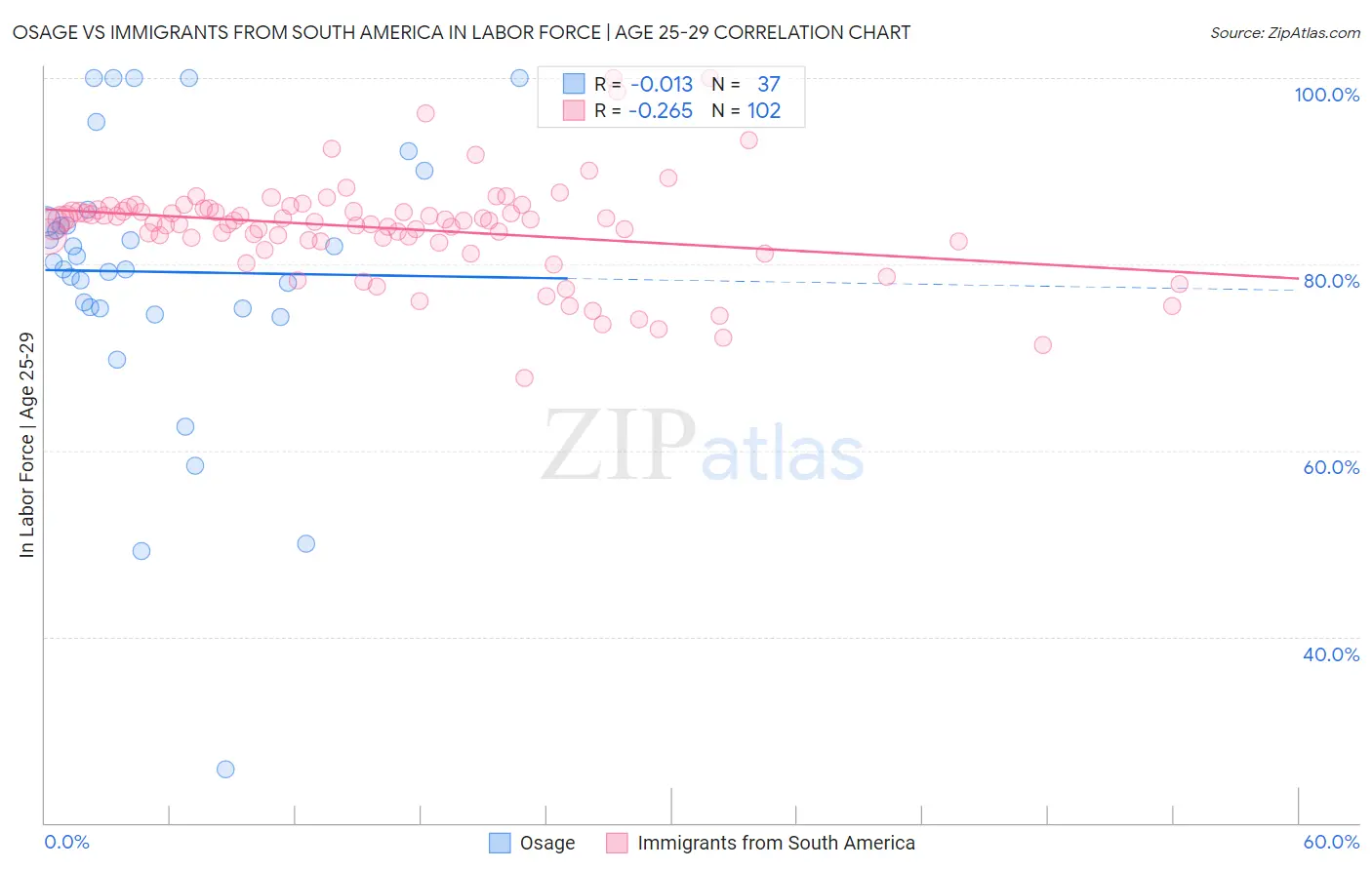 Osage vs Immigrants from South America In Labor Force | Age 25-29