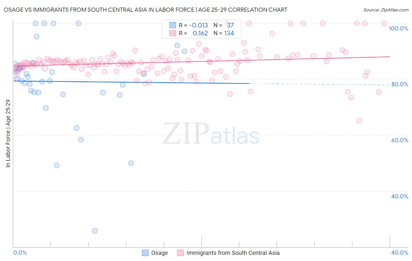 Osage vs Immigrants from South Central Asia In Labor Force | Age 25-29