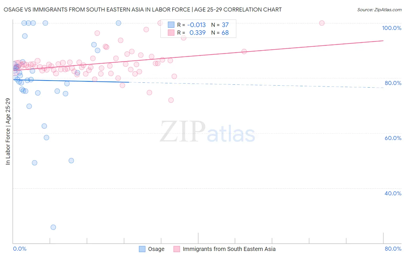 Osage vs Immigrants from South Eastern Asia In Labor Force | Age 25-29