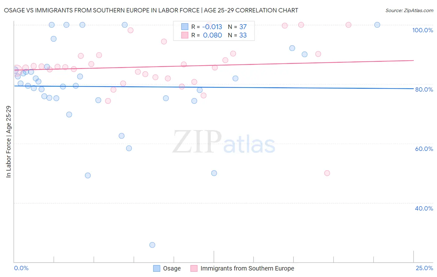 Osage vs Immigrants from Southern Europe In Labor Force | Age 25-29