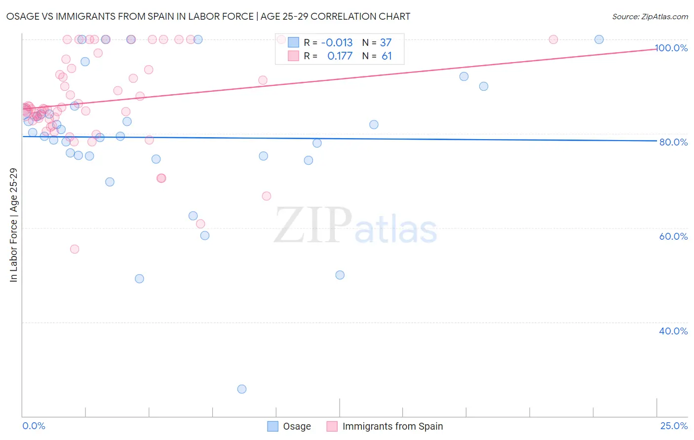 Osage vs Immigrants from Spain In Labor Force | Age 25-29