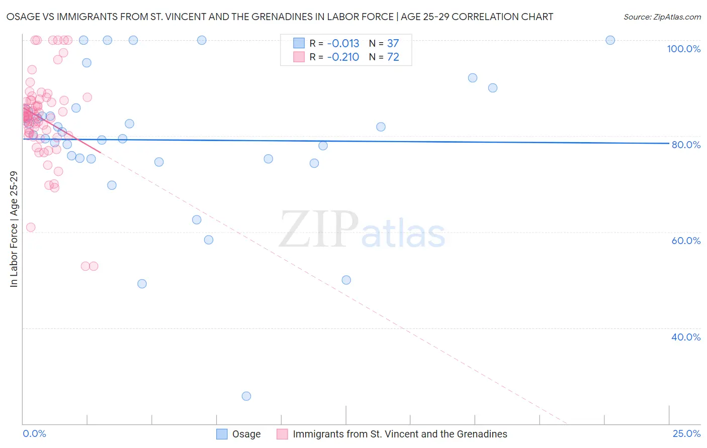 Osage vs Immigrants from St. Vincent and the Grenadines In Labor Force | Age 25-29