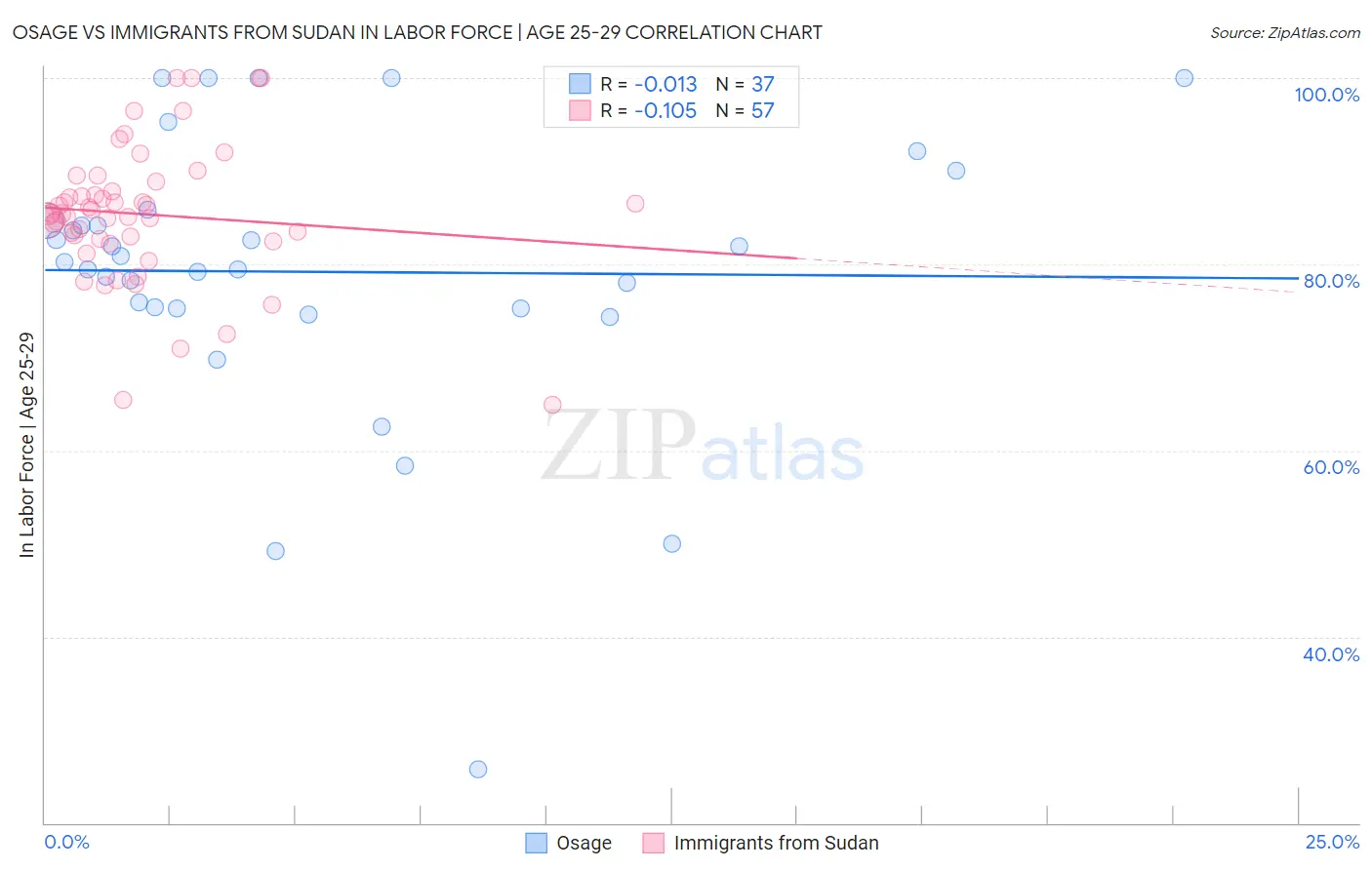 Osage vs Immigrants from Sudan In Labor Force | Age 25-29