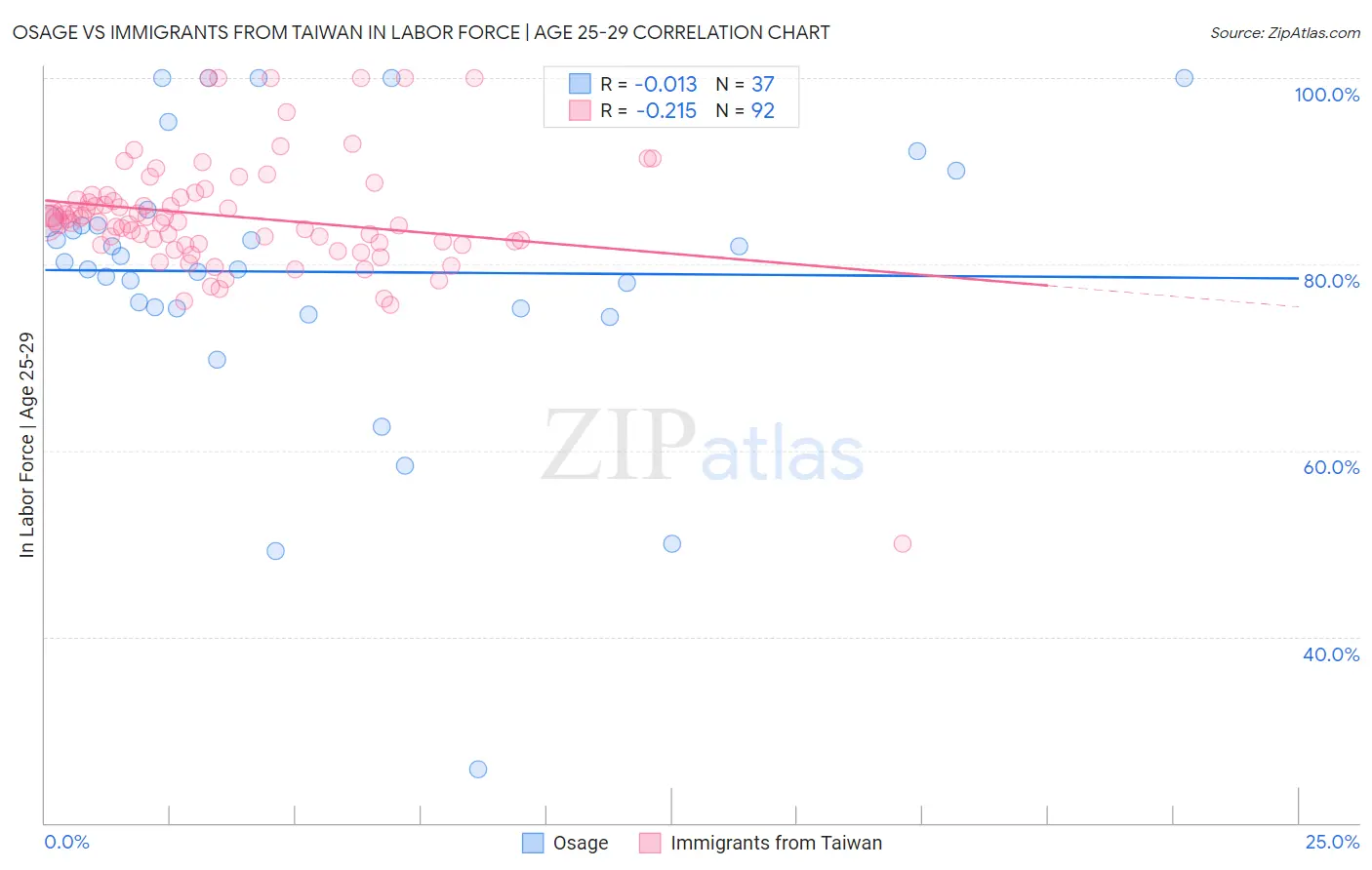 Osage vs Immigrants from Taiwan In Labor Force | Age 25-29