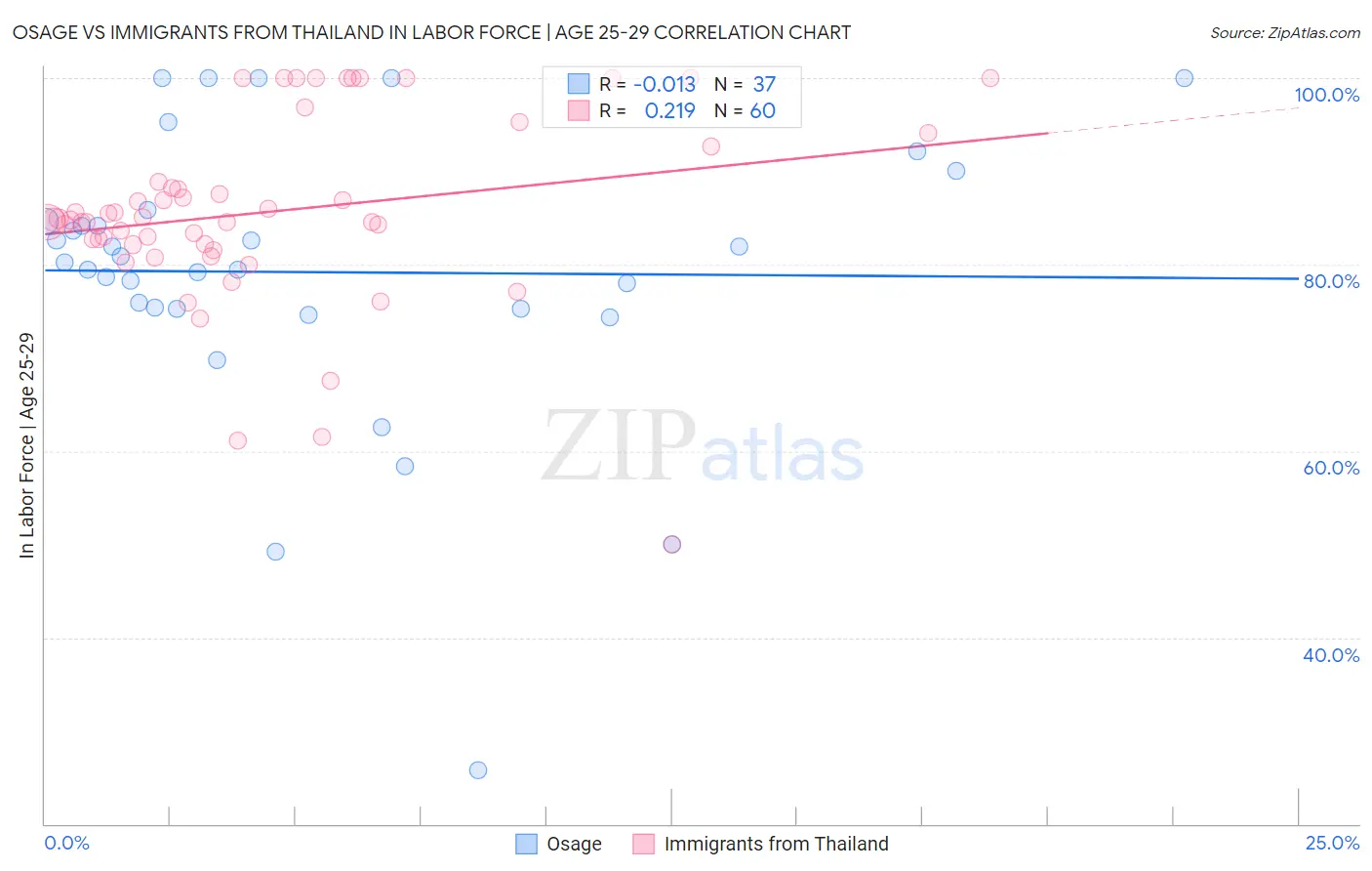 Osage vs Immigrants from Thailand In Labor Force | Age 25-29