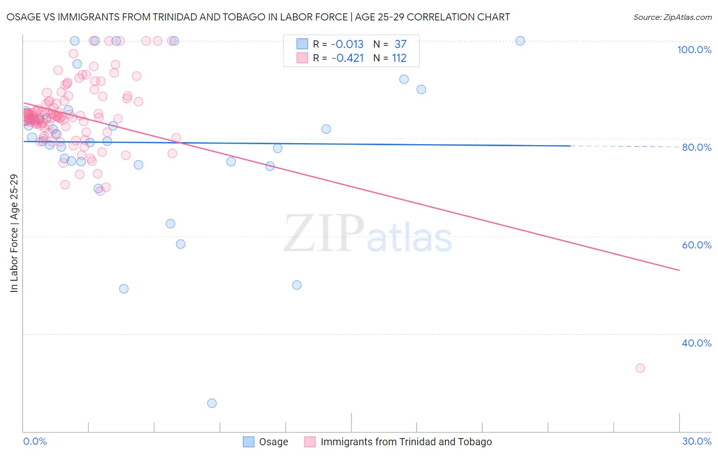 Osage vs Immigrants from Trinidad and Tobago In Labor Force | Age 25-29