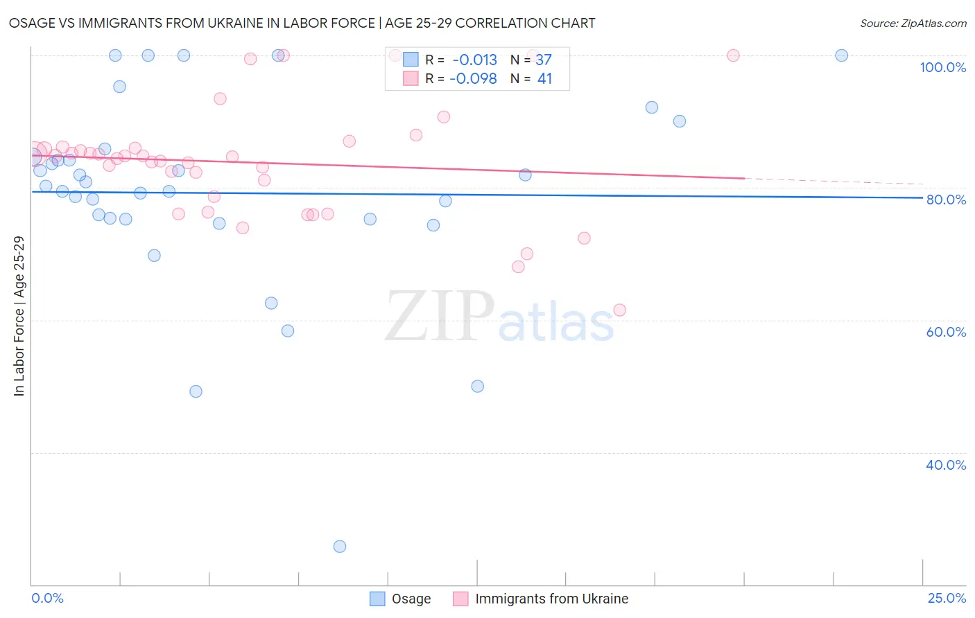 Osage vs Immigrants from Ukraine In Labor Force | Age 25-29