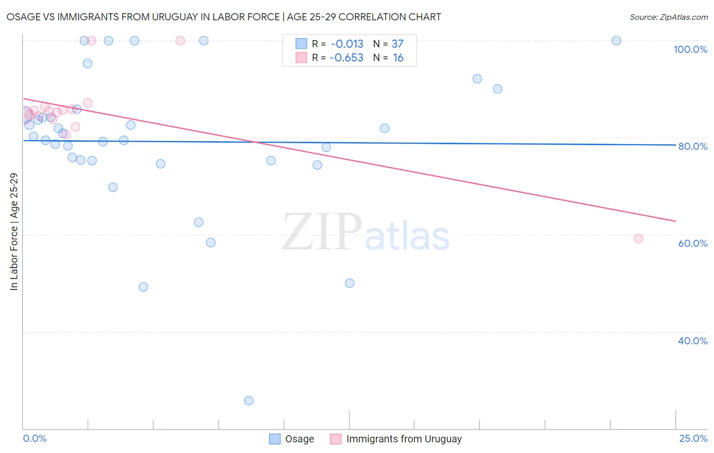 Osage vs Immigrants from Uruguay In Labor Force | Age 25-29