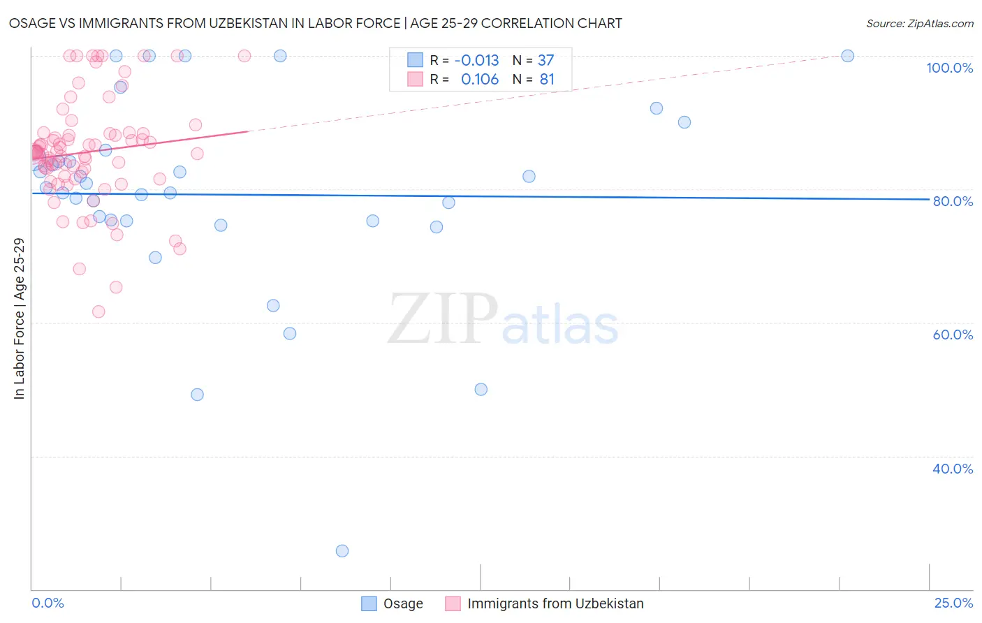Osage vs Immigrants from Uzbekistan In Labor Force | Age 25-29