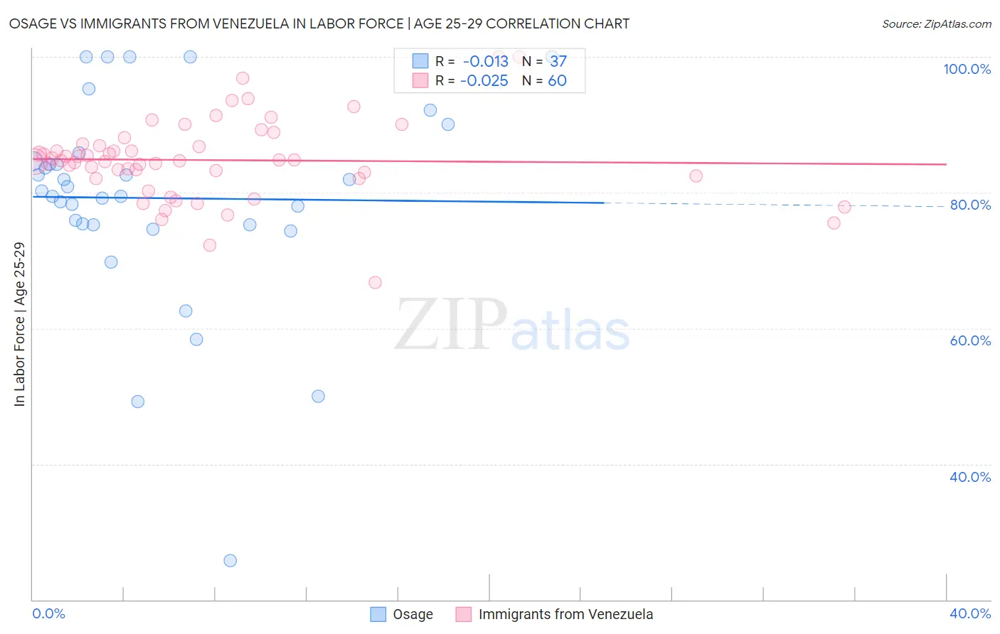 Osage vs Immigrants from Venezuela In Labor Force | Age 25-29